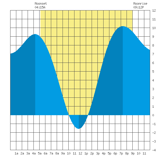 La Conner tide chart for Saturday, May 30, 2026