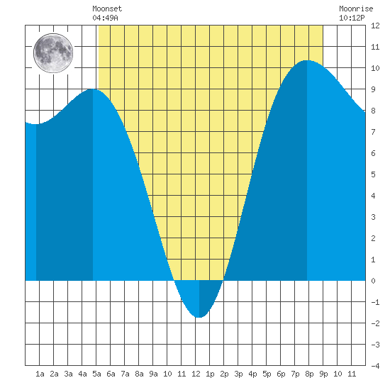 La Conner tide chart for Sunday, May 31, 2026