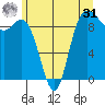 La Conner tide chart for Sunday, May 31, 2026