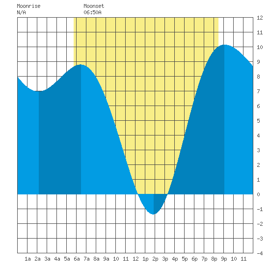 La Conner tide chart for Monday, May 4, 2026