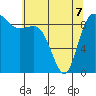La Conner tide chart for Thursday, May 7, 2026