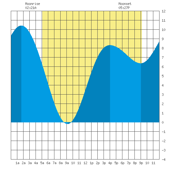 La Conner tide chart for Thursday, June 11, 2026