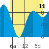 La Conner tide chart for Thursday, June 11, 2026