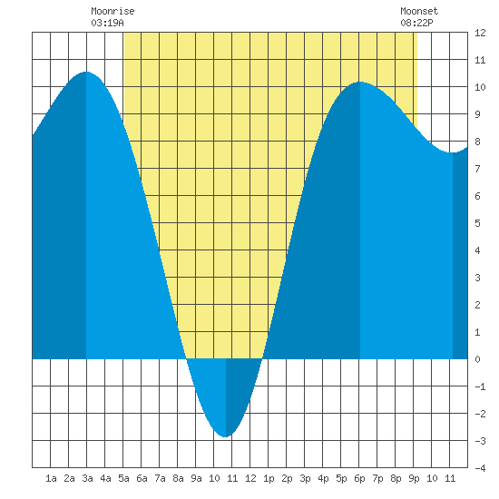 La Conner tide chart for Saturday, June 13, 2026