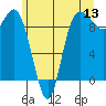 La Conner tide chart for Saturday, June 13, 2026