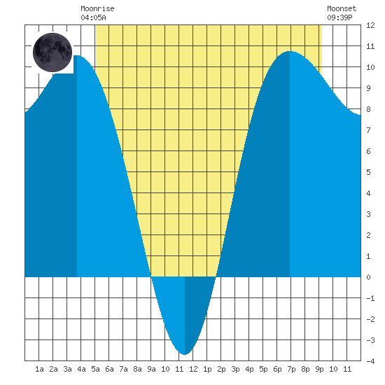 La Conner tide chart for Sunday, June 14, 2026