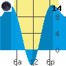 La Conner tide chart for Sunday, June 14, 2026
