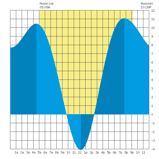 La Conner tide chart for Monday, June 15, 2026