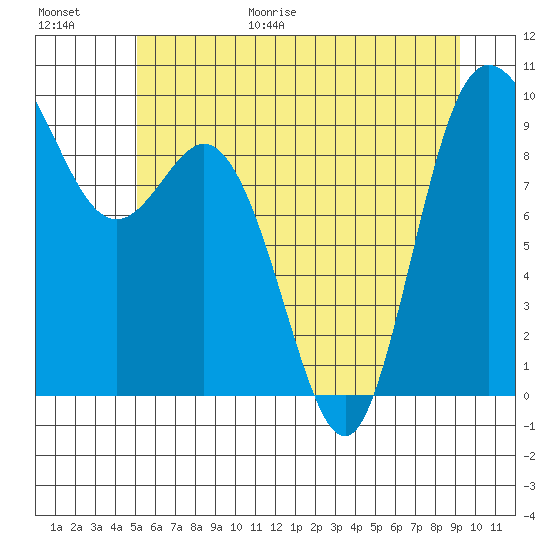 La Conner tide chart for Friday, June 19, 2026