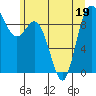 La Conner tide chart for Friday, June 19, 2026