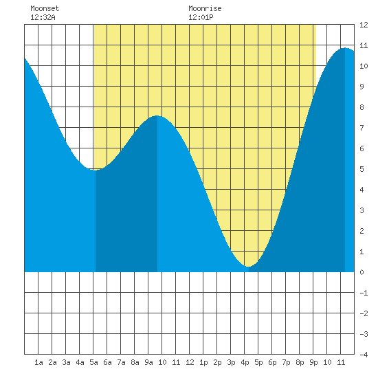 La Conner tide chart for Saturday, June 20, 2026
