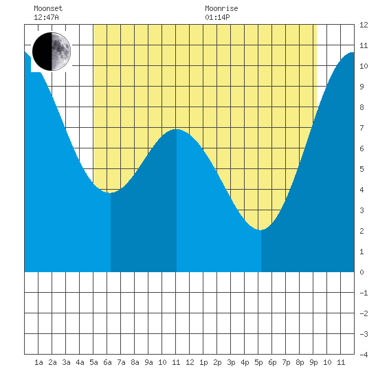 La Conner tide chart for Sunday, June 21, 2026