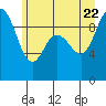 La Conner tide chart for Monday, June 22, 2026