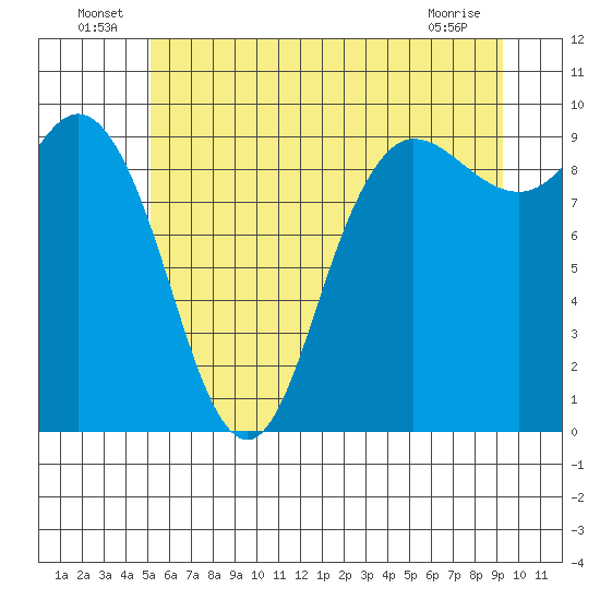 La Conner tide chart for Thursday, June 25, 2026