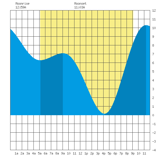 La Conner tide chart for Saturday, June 6, 2026