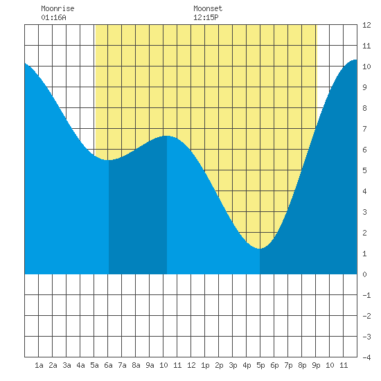 La Conner tide chart for Sunday, June 7, 2026