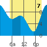 La Conner tide chart for Sunday, June 7, 2026