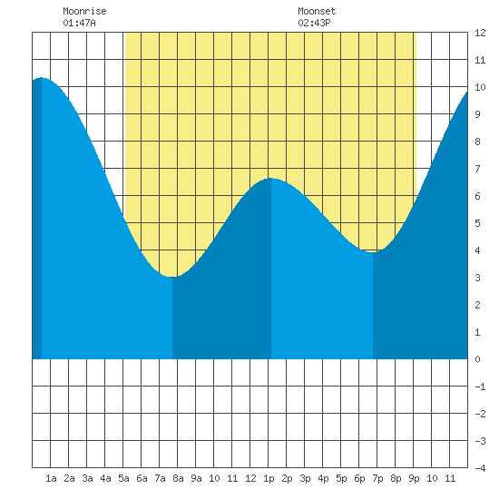La Conner tide chart for Tuesday, June 9, 2026
