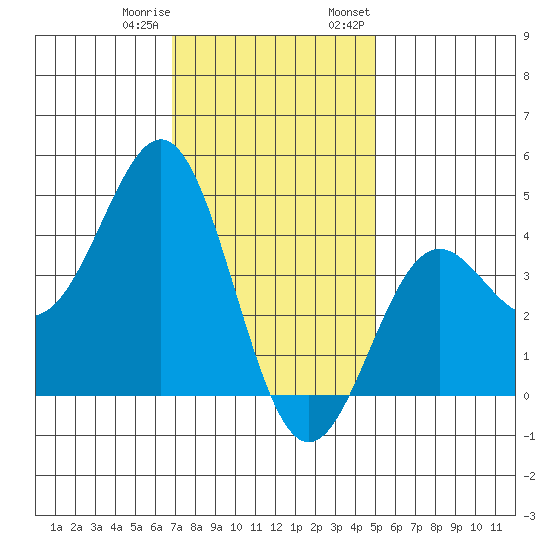 La Jolla tide chart for Sunday, January 10, 2021