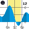 La Jolla tide chart for Tuesday, January 12, 2021