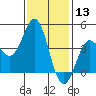 La Jolla tide chart for Wednesday, January 13, 2021