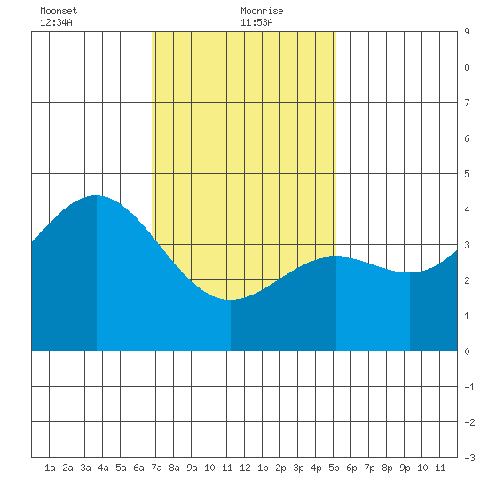 La Jolla tide chart for Thursday, January 21, 2021