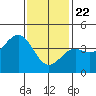 La Jolla tide chart for Friday, January 22, 2021