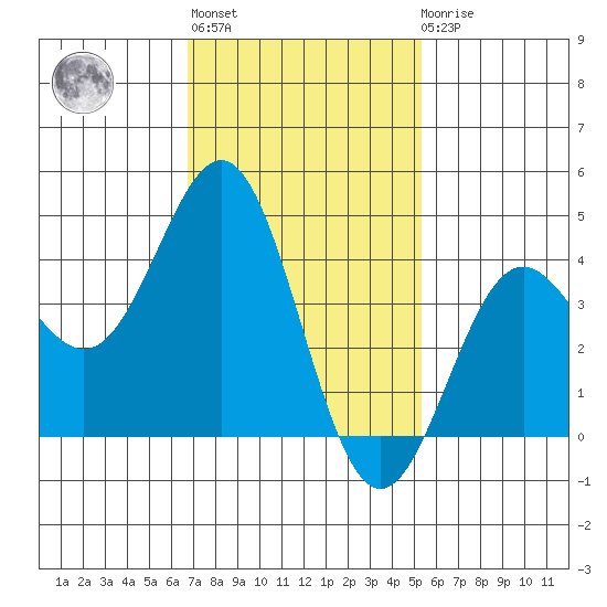 La Jolla tide chart for Thursday, January 28, 2021