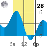 La Jolla tide chart for Thursday, January 28, 2021