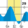 La Jolla tide chart for Friday, January 29, 2021