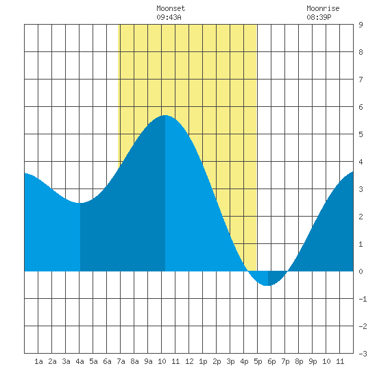 La Jolla tide chart for Saturday, January 2, 2021