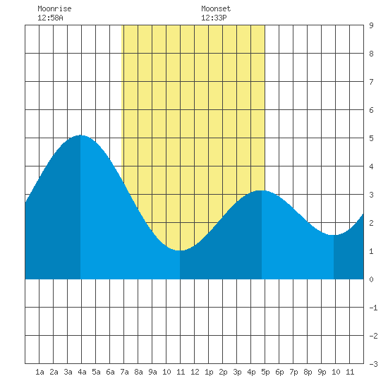 La Jolla tide chart for Thursday, January 7, 2021