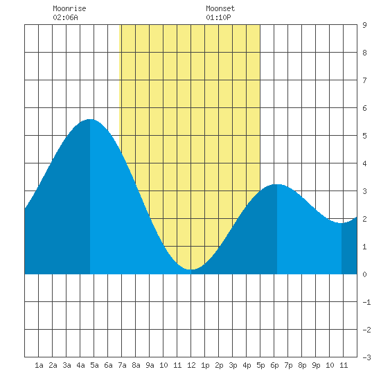 La Jolla tide chart for Friday, January 8, 2021