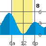 La Jolla tide chart for Friday, January 8, 2021