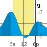 La Jolla tide chart for Saturday, January 9, 2021