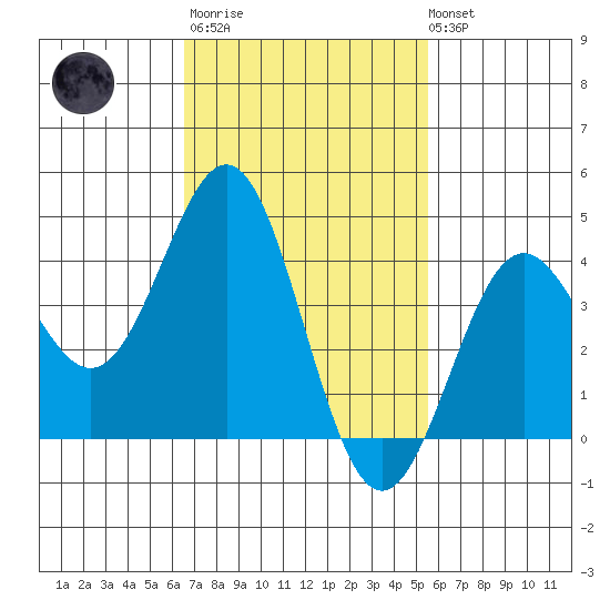 La Jolla tide chart for Thursday, February 11, 2021