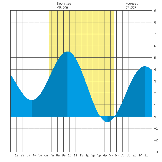 La Jolla tide chart for Saturday, February 13, 2021