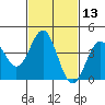 La Jolla tide chart for Saturday, February 13, 2021