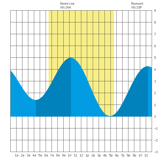 La Jolla tide chart for Sunday, February 14, 2021