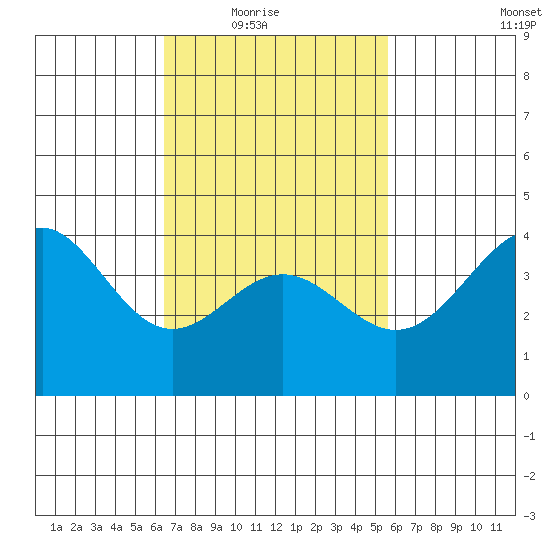 La Jolla tide chart for Wednesday, February 17, 2021