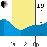 La Jolla tide chart for Friday, February 19, 2021