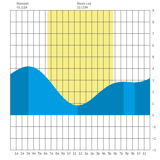 La Jolla tide chart for Saturday, February 20, 2021