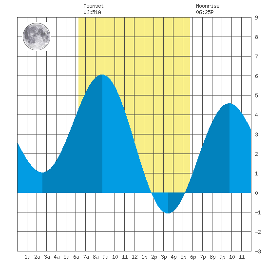 La Jolla tide chart for Saturday, February 27, 2021