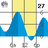 La Jolla tide chart for Saturday, February 27, 2021