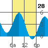 La Jolla tide chart for Sunday, February 28, 2021