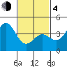 La Jolla tide chart for Thursday, February 4, 2021