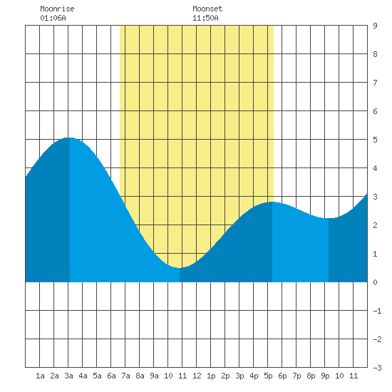 La Jolla tide chart for Friday, February 5, 2021