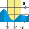 La Jolla tide chart for Friday, February 5, 2021