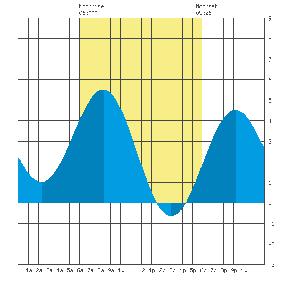 La Jolla tide chart for Friday, March 12, 2021
