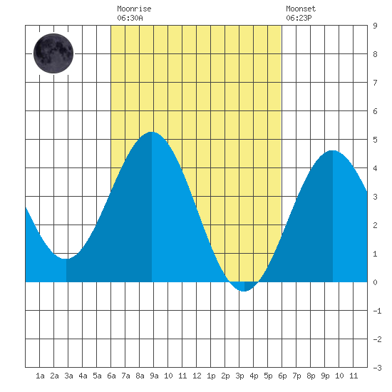 La Jolla tide chart for Saturday, March 13, 2021